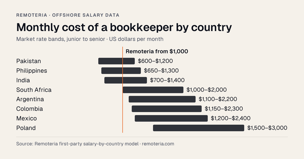 Offshore bookkeeper monthly cost by country: full-time USD market rate bands in 8 countries against Remoteria's $1,000/month starting rate, from Remoteria's salary-by-country data