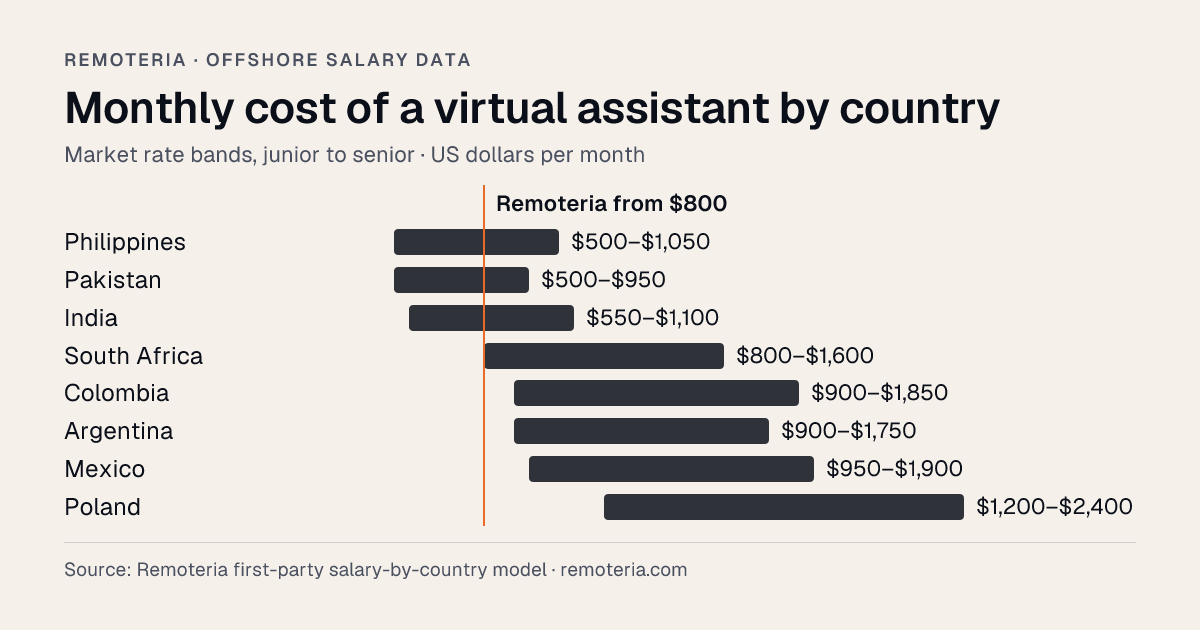 Offshore virtual assistant monthly cost by country: full-time USD market rate bands in 8 countries against Remoteria's $800/month starting rate, from Remoteria's salary-by-country data