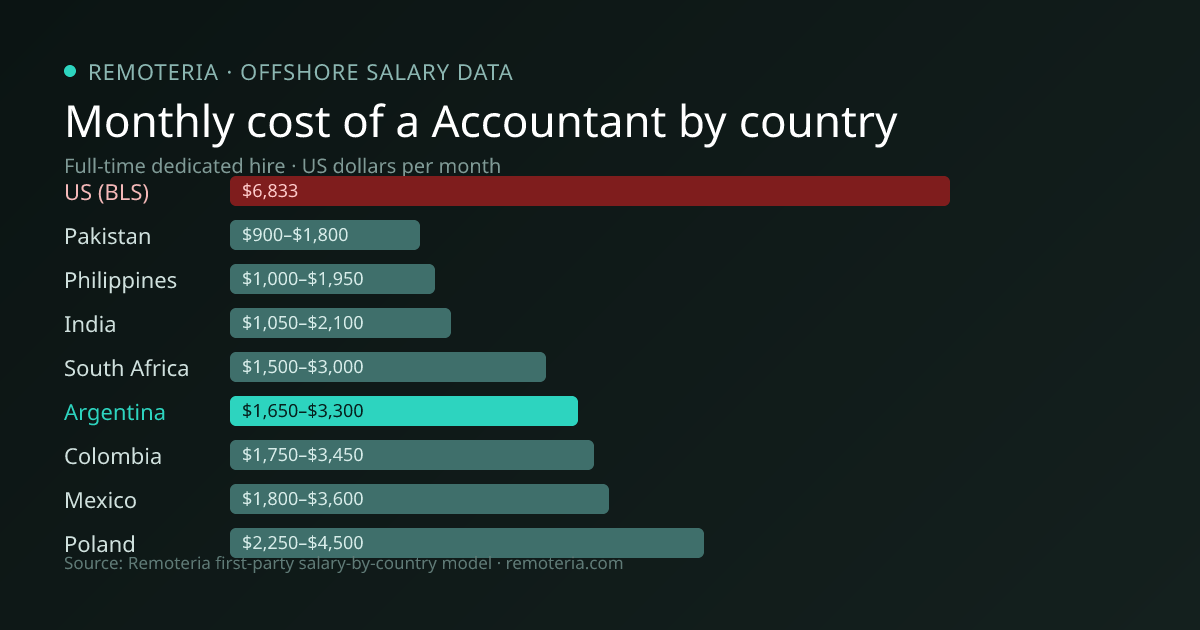 Monthly cost of an offshore Accountant in Argentina versus the US median and other offshore countries — Remoteria first-party salary data