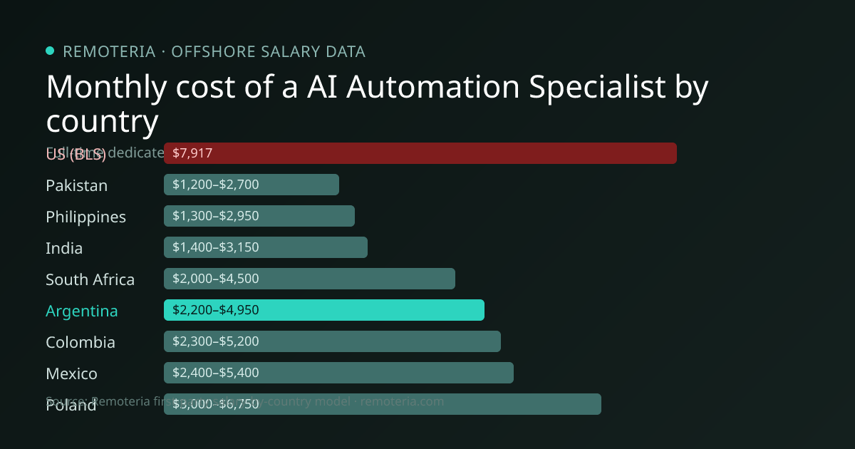 Monthly cost of an offshore AI Automation Specialist in Argentina versus the US median and other offshore countries — Remoteria first-party salary data