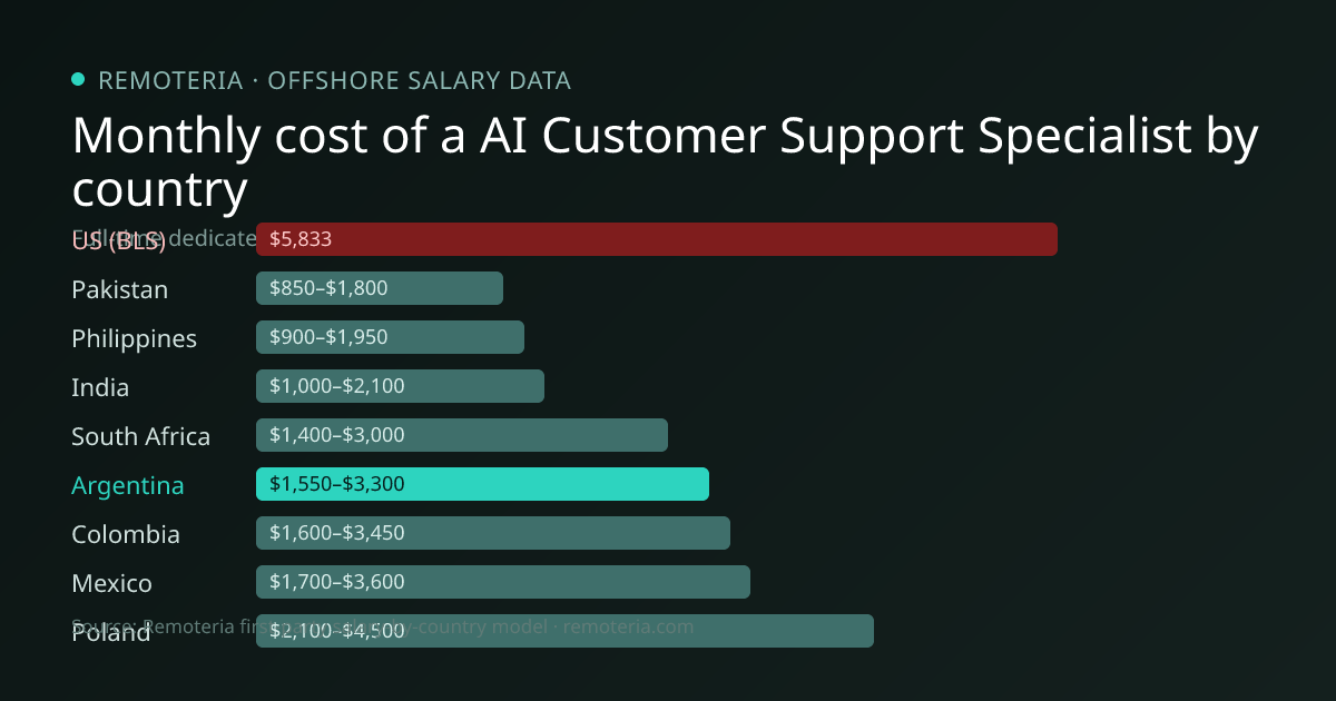 Monthly cost of an offshore AI Customer Support Specialist in Argentina versus the US median and other offshore countries — Remoteria first-party salary data