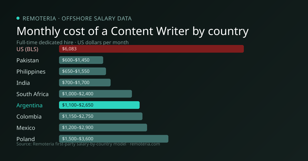 Monthly cost of an offshore Content Writer in Argentina versus the US median and other offshore countries — Remoteria first-party salary data