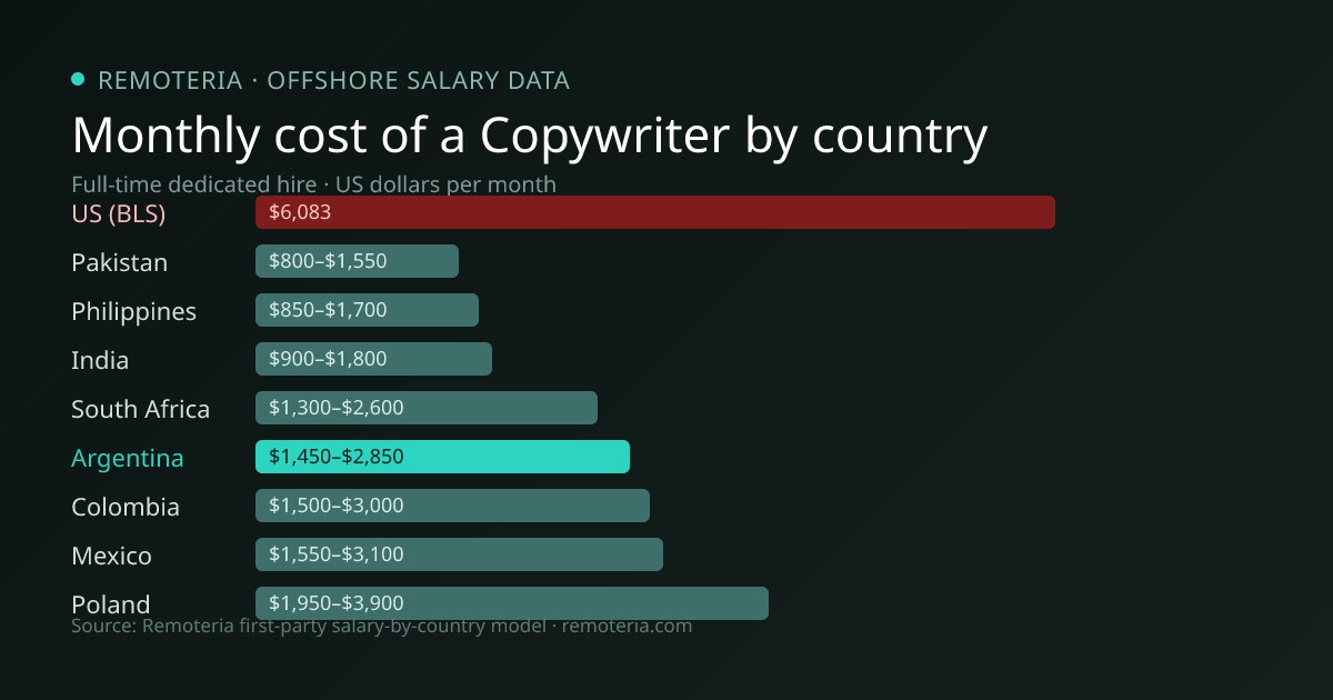 Monthly cost of an offshore Copywriter in Argentina versus the US median and other offshore countries — Remoteria first-party salary data