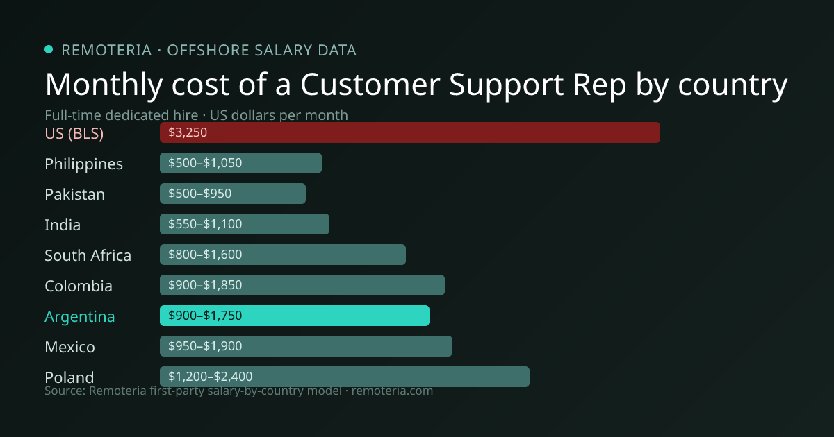 Monthly cost of an offshore Customer Support Rep in Argentina versus the US median and other offshore countries — Remoteria first-party salary data