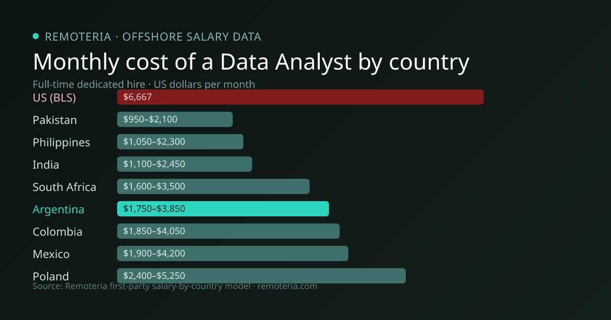 Monthly cost of an offshore Data Analyst in Argentina versus the US median and other offshore countries — Remoteria first-party salary data