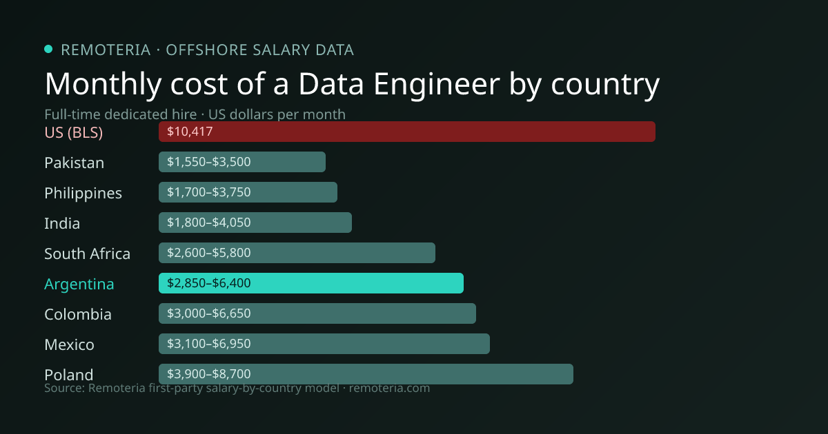 Monthly cost of an offshore Data Engineer in Argentina versus the US median and other offshore countries — Remoteria first-party salary data