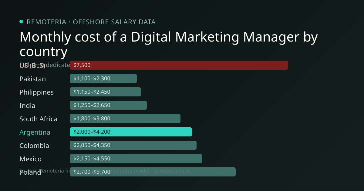 Monthly cost of an offshore Digital Marketing Manager in Argentina versus the US median and other offshore countries — Remoteria first-party salary data