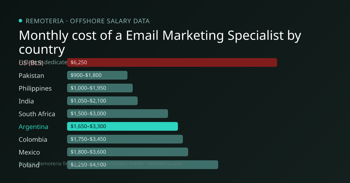 Monthly cost of an offshore Email Marketing Specialist in Argentina versus the US median and other offshore countries — Remoteria first-party salary data