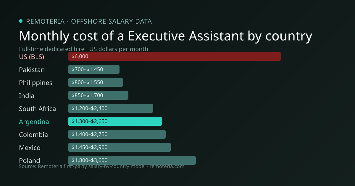 Monthly cost of an offshore Executive Assistant in Argentina versus the US median and other offshore countries — Remoteria first-party salary data