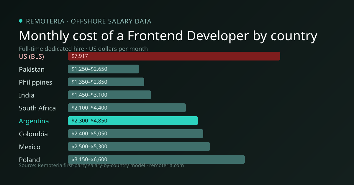 Monthly cost of an offshore Frontend Developer in Argentina versus the US median and other offshore countries — Remoteria first-party salary data
