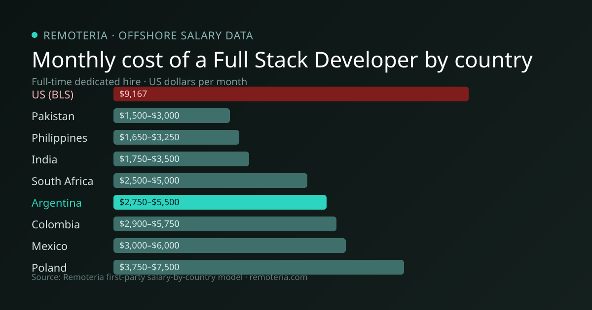 Monthly cost of an offshore Full Stack Developer in Argentina versus the US median and other offshore countries — Remoteria first-party salary data