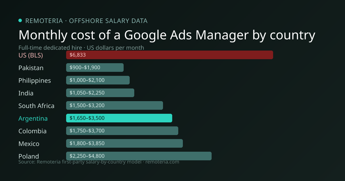 Monthly cost of an offshore Google Ads Manager in Argentina versus the US median and other offshore countries — Remoteria first-party salary data