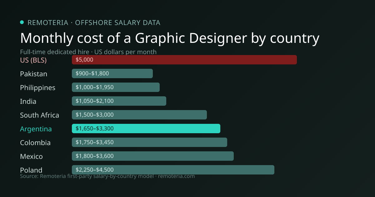 Monthly cost of an offshore Graphic Designer in Argentina versus the US median and other offshore countries — Remoteria first-party salary data