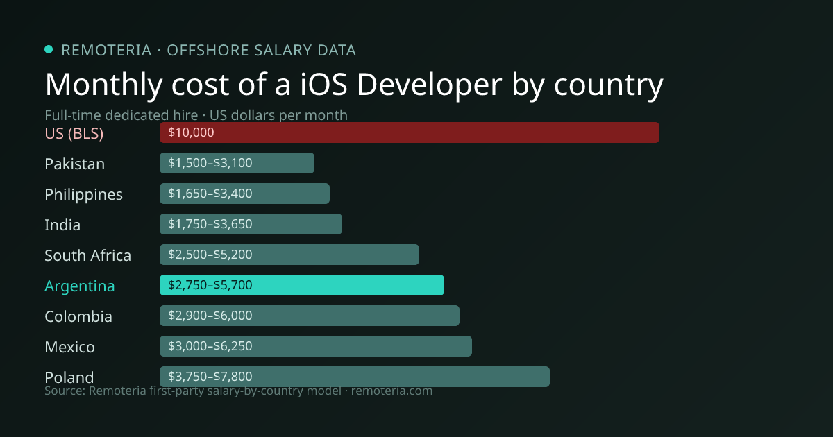 Monthly cost of an offshore iOS Developer in Argentina versus the US median and other offshore countries — Remoteria first-party salary data