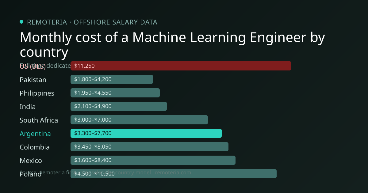 Monthly cost of an offshore Machine Learning Engineer in Argentina versus the US median and other offshore countries — Remoteria first-party salary data