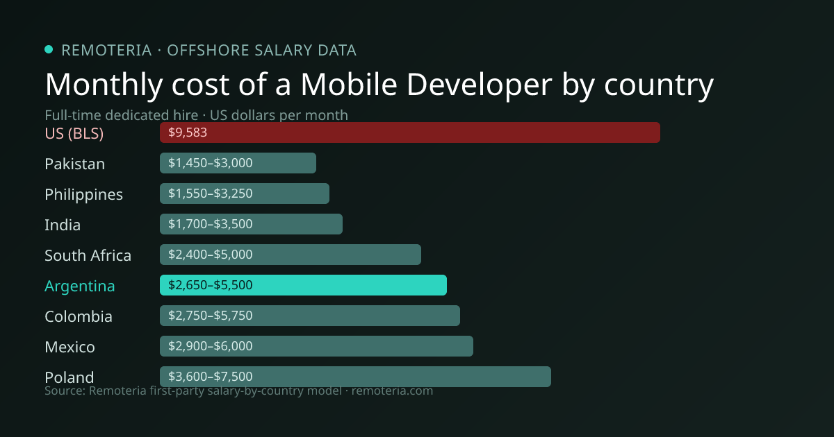 Monthly cost of an offshore Mobile Developer in Argentina versus the US median and other offshore countries — Remoteria first-party salary data