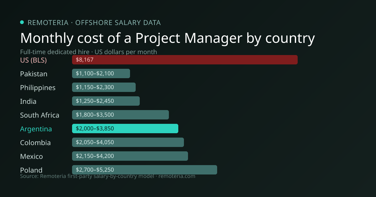 Monthly cost of an offshore Project Manager in Argentina versus the US median and other offshore countries — Remoteria first-party salary data