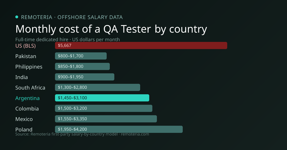 Monthly cost of an offshore QA Tester in Argentina versus the US median and other offshore countries — Remoteria first-party salary data