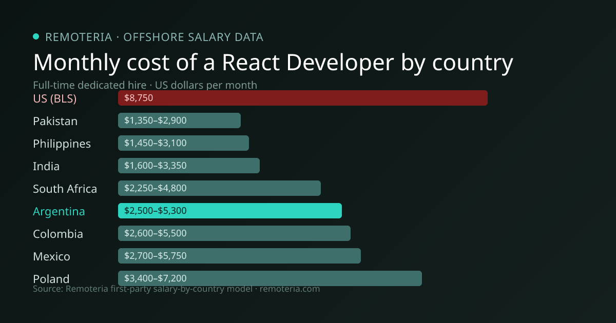 Monthly cost of an offshore React Developer in Argentina versus the US median and other offshore countries — Remoteria first-party salary data