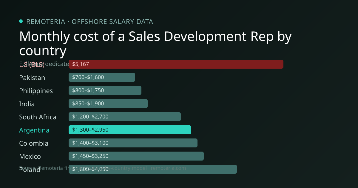 Monthly cost of an offshore Sales Development Rep in Argentina versus the US median and other offshore countries — Remoteria first-party salary data