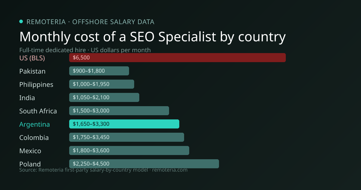 Monthly cost of an offshore SEO Specialist in Argentina versus the US median and other offshore countries — Remoteria first-party salary data