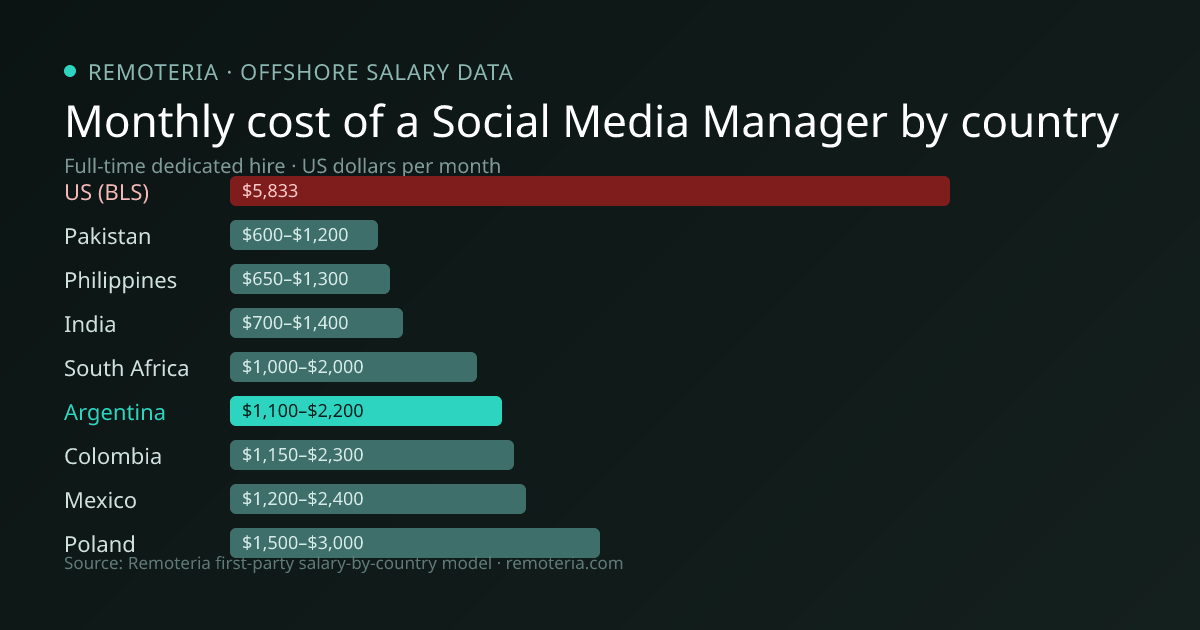 Monthly cost of an offshore Social Media Manager in Argentina versus the US median and other offshore countries — Remoteria first-party salary data