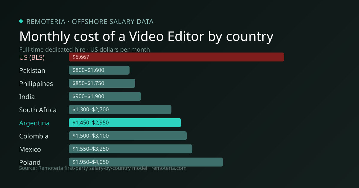 Monthly cost of an offshore Video Editor in Argentina versus the US median and other offshore countries — Remoteria first-party salary data