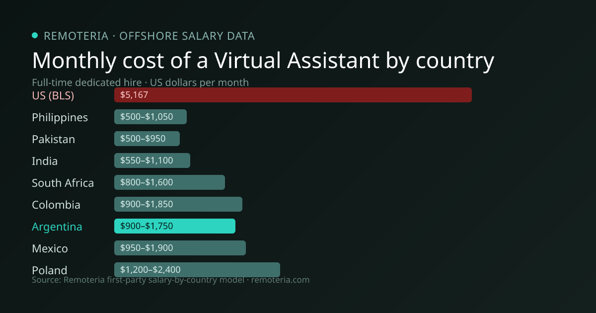 Monthly cost of an offshore Virtual Assistant in Argentina versus the US median and other offshore countries — Remoteria first-party salary data