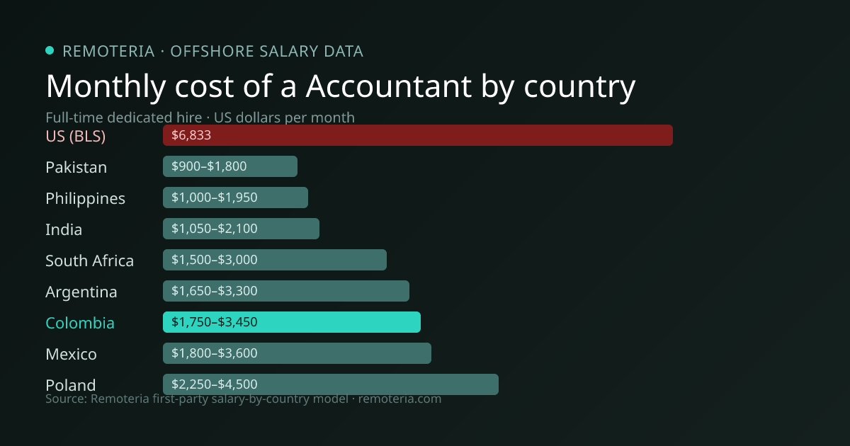 Monthly cost of an offshore Accountant in Colombia versus the US median and other offshore countries — Remoteria first-party salary data