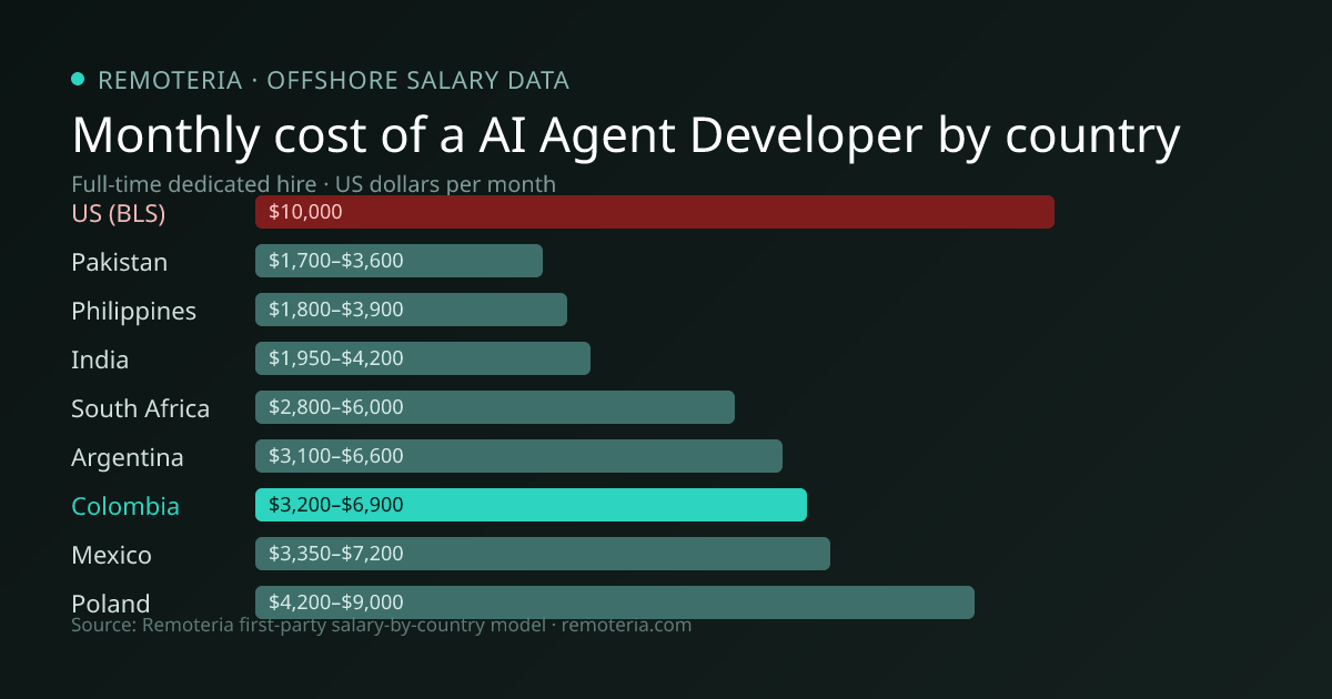 Monthly cost of an offshore AI Agent Developer in Colombia versus the US median and other offshore countries — Remoteria first-party salary data