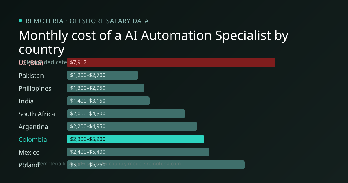 Monthly cost of an offshore AI Automation Specialist in Colombia versus the US median and other offshore countries — Remoteria first-party salary data