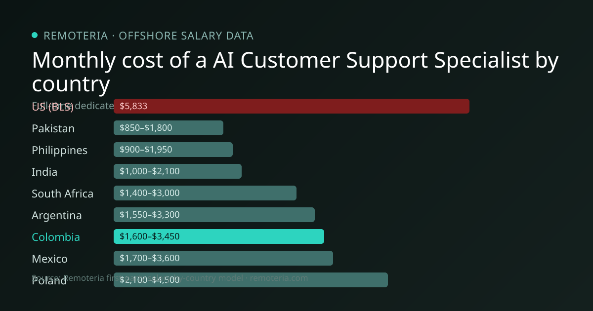 Monthly cost of an offshore AI Customer Support Specialist in Colombia versus the US median and other offshore countries — Remoteria first-party salary data