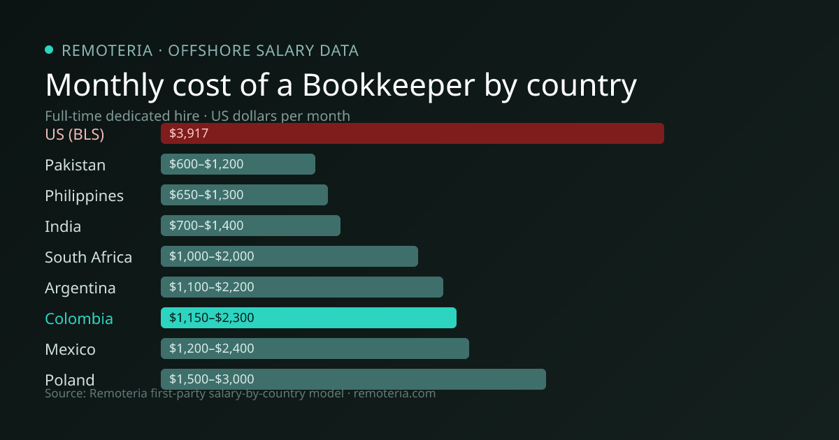 Monthly cost of an offshore Bookkeeper in Colombia versus the US median and other offshore countries — Remoteria first-party salary data