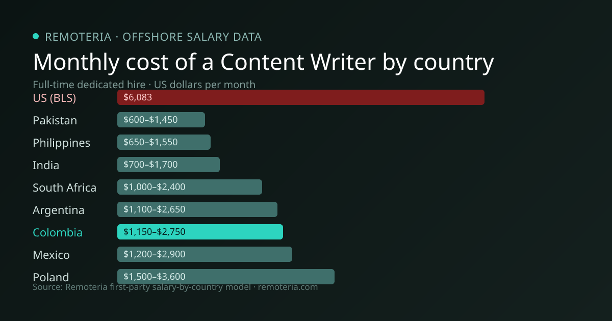 Monthly cost of an offshore Content Writer in Colombia versus the US median and other offshore countries — Remoteria first-party salary data