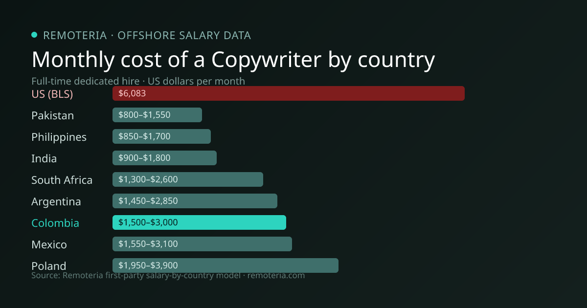 Monthly cost of an offshore Copywriter in Colombia versus the US median and other offshore countries — Remoteria first-party salary data