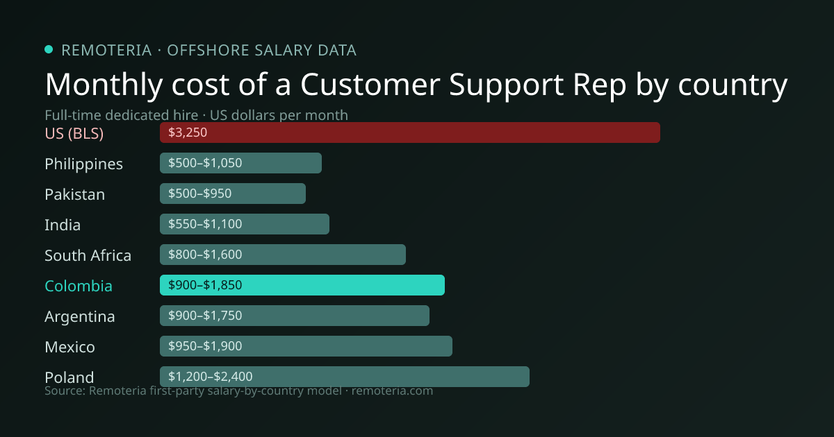 Monthly cost of an offshore Customer Support Rep in Colombia versus the US median and other offshore countries — Remoteria first-party salary data