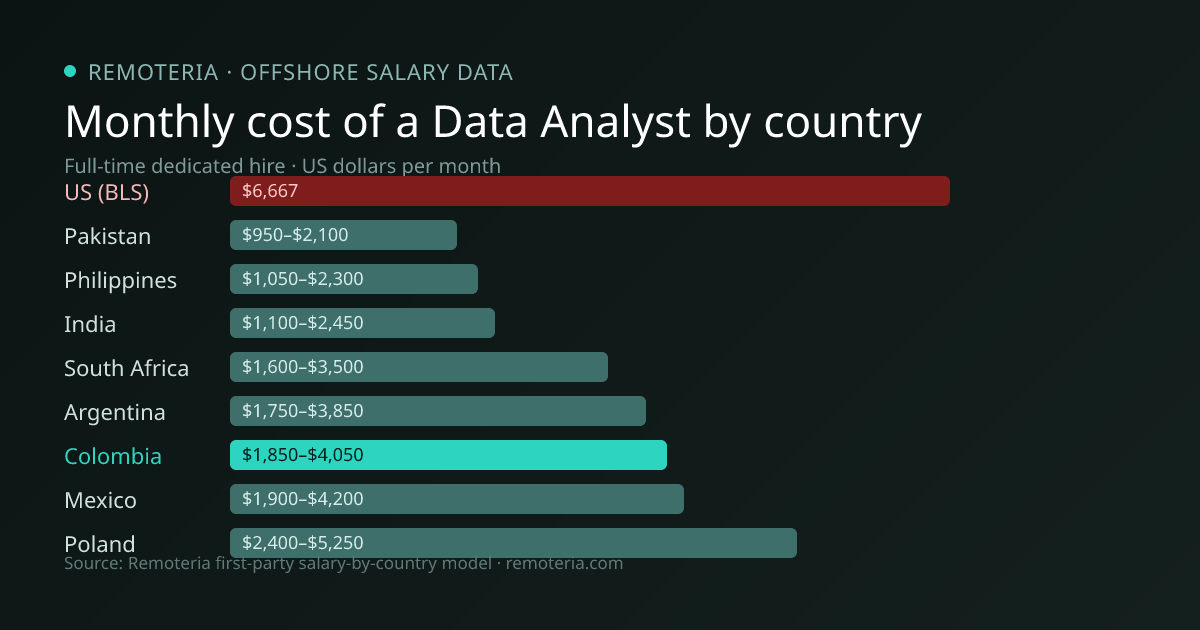 Monthly cost of an offshore Data Analyst in Colombia versus the US median and other offshore countries — Remoteria first-party salary data