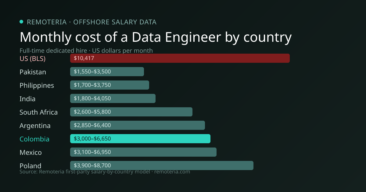 Monthly cost of an offshore Data Engineer in Colombia versus the US median and other offshore countries — Remoteria first-party salary data