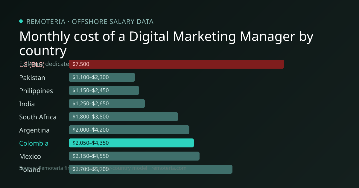 Monthly cost of an offshore Digital Marketing Manager in Colombia versus the US median and other offshore countries — Remoteria first-party salary data