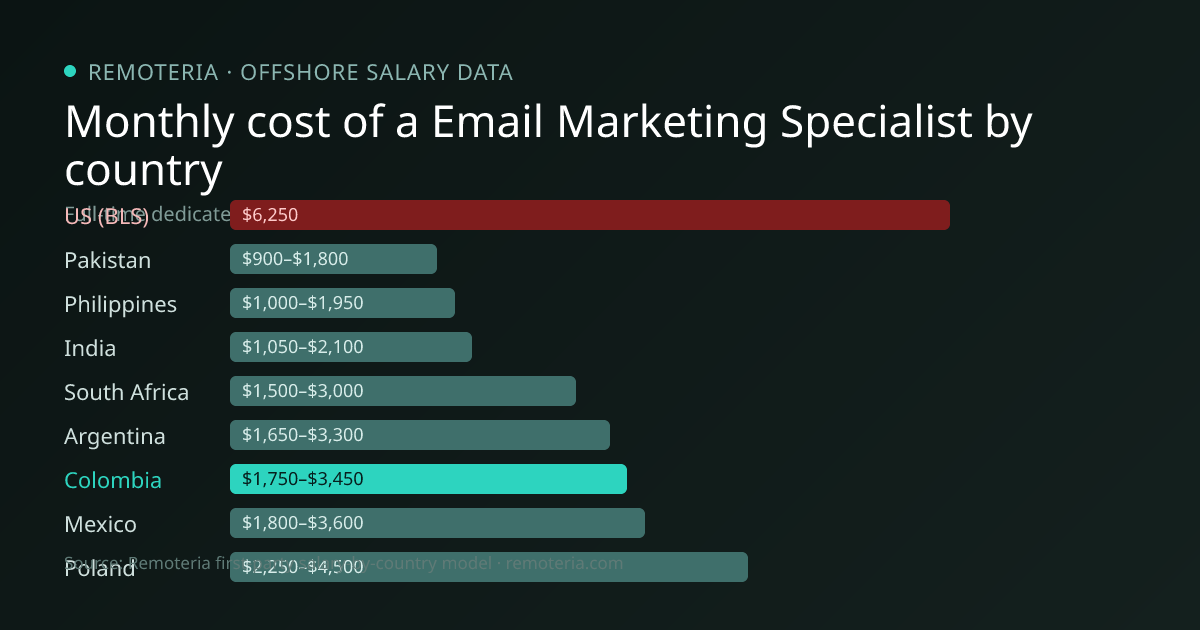 Monthly cost of an offshore Email Marketing Specialist in Colombia versus the US median and other offshore countries — Remoteria first-party salary data