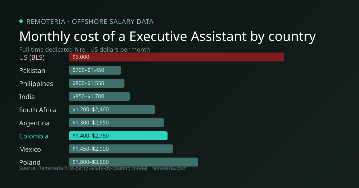 Monthly cost of an offshore Executive Assistant in Colombia versus the US median and other offshore countries — Remoteria first-party salary data