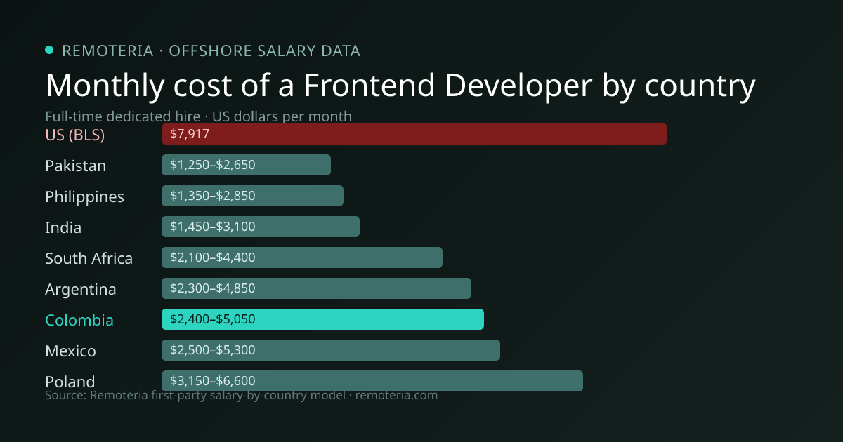 Monthly cost of an offshore Frontend Developer in Colombia versus the US median and other offshore countries — Remoteria first-party salary data