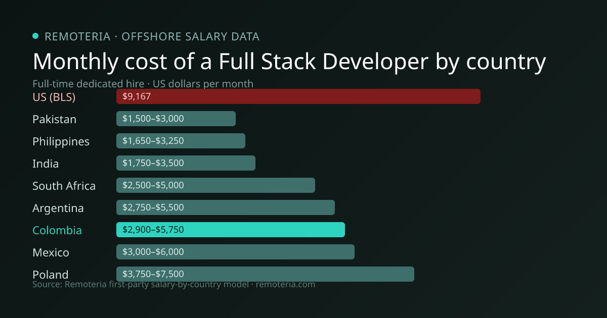 Monthly cost of an offshore Full Stack Developer in Colombia versus the US median and other offshore countries — Remoteria first-party salary data