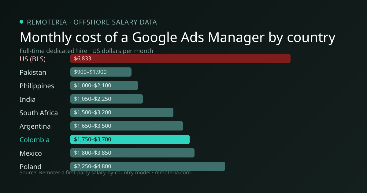 Monthly cost of an offshore Google Ads Manager in Colombia versus the US median and other offshore countries — Remoteria first-party salary data