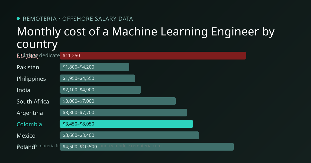 Monthly cost of an offshore Machine Learning Engineer in Colombia versus the US median and other offshore countries — Remoteria first-party salary data
