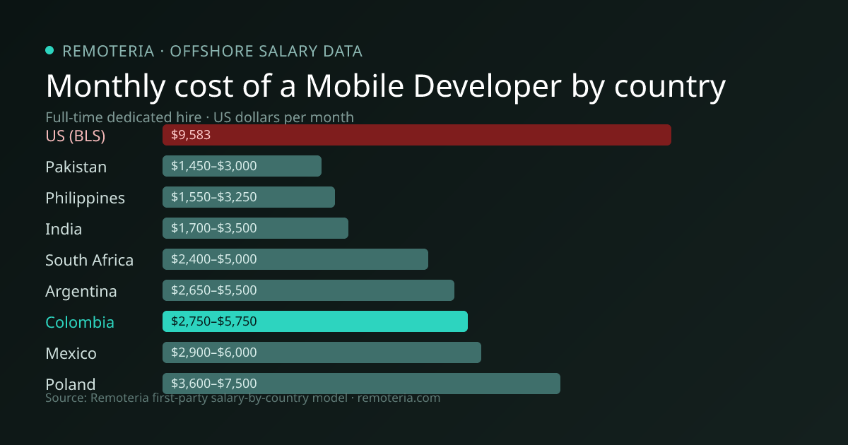Monthly cost of an offshore Mobile Developer in Colombia versus the US median and other offshore countries — Remoteria first-party salary data