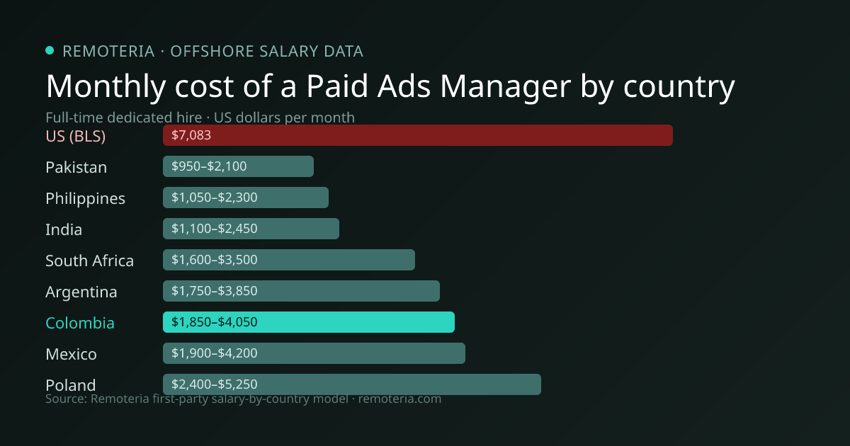 Monthly cost of an offshore Paid Ads Manager in Colombia versus the US median and other offshore countries — Remoteria first-party salary data