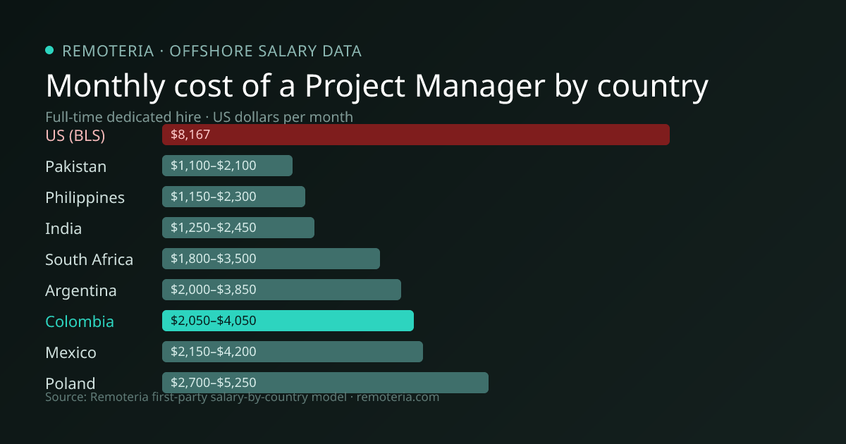 Monthly cost of an offshore Project Manager in Colombia versus the US median and other offshore countries — Remoteria first-party salary data
