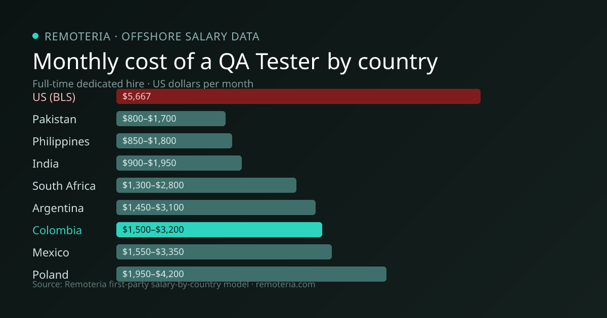 Monthly cost of an offshore QA Tester in Colombia versus the US median and other offshore countries — Remoteria first-party salary data