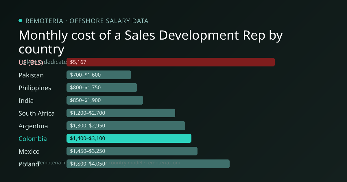 Monthly cost of an offshore Sales Development Rep in Colombia versus the US median and other offshore countries — Remoteria first-party salary data